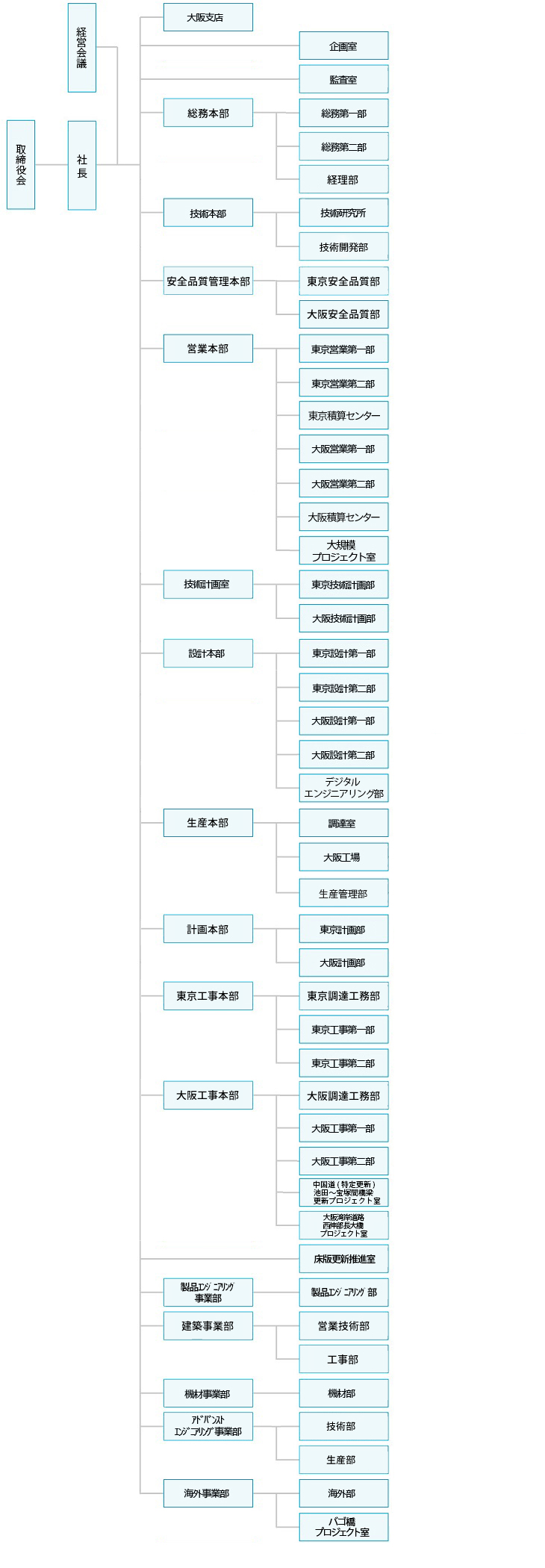 YBC組織図